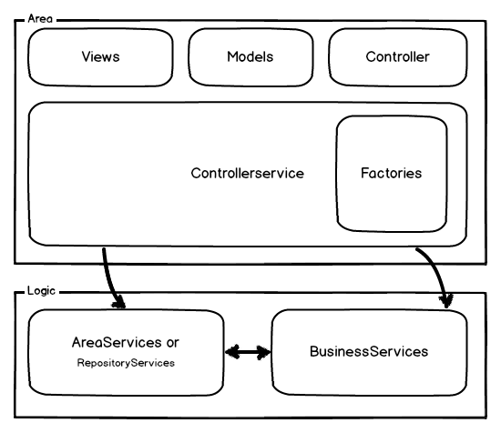 ASP.NET MVC - Creating a business logic