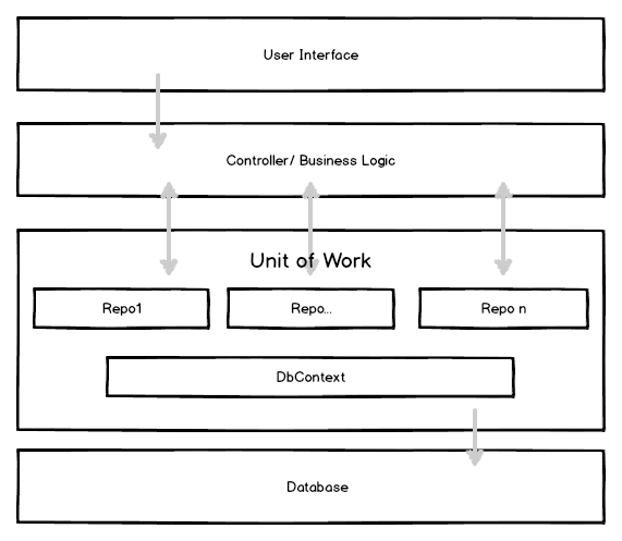 ASP.NET Repository Pattern und Unit of Work